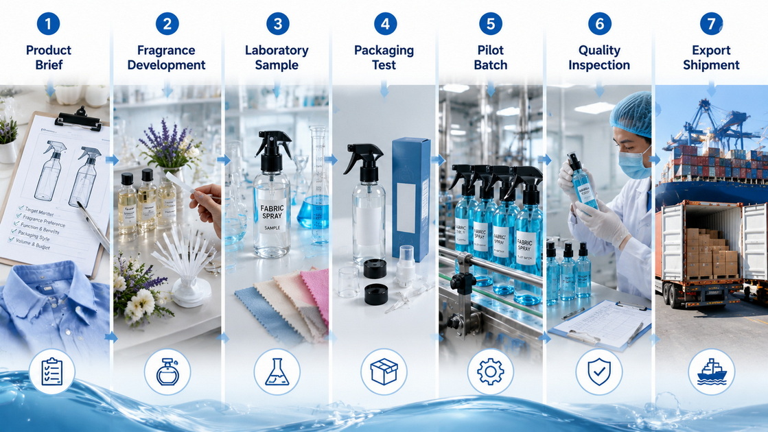 Fabric Spray OEM Development Process Fabric Spray OEM Development Process