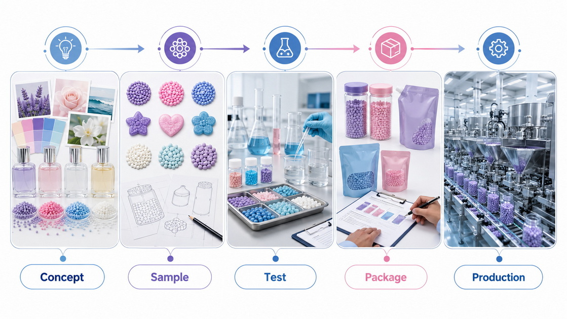 OEM Laundry Scent Beads Development Process OEM Laundry Scent Beads Development Process