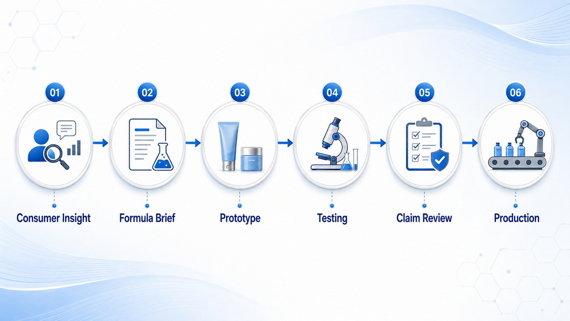 Fabric Softener Testing Workflow