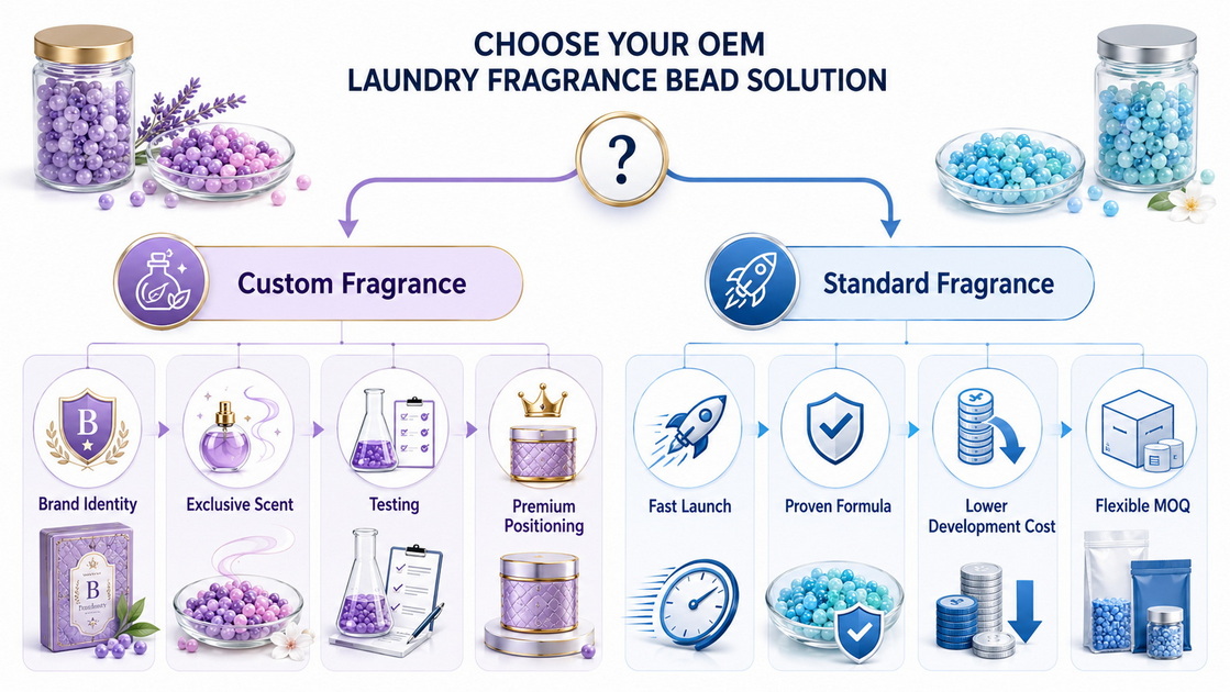 OEM Fragrance Strategy Comparison